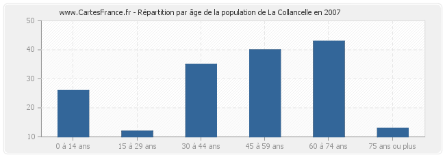Répartition par âge de la population de La Collancelle en 2007